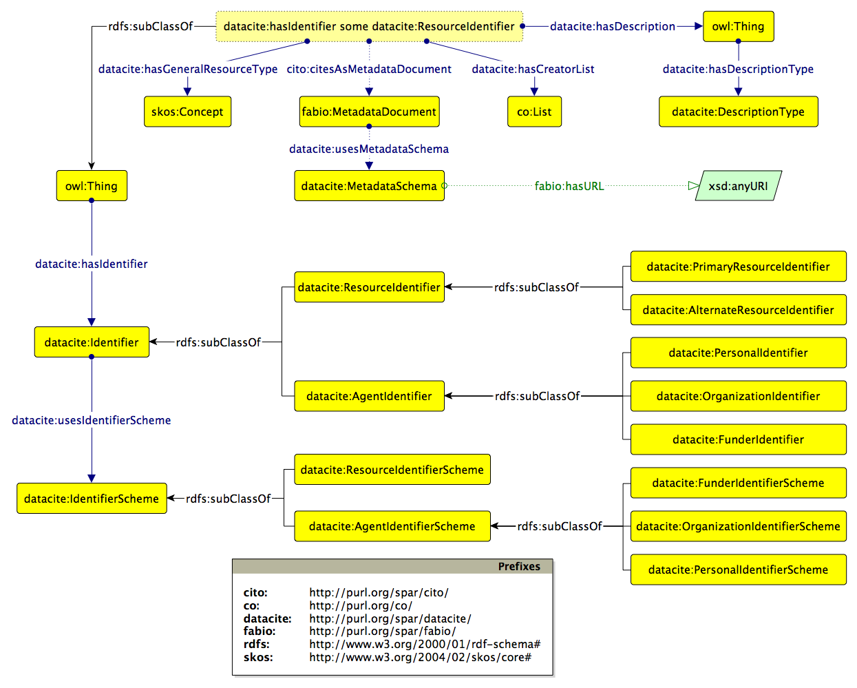 A diagram of the main classes and properties of the DataCite Ontology.